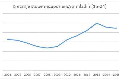Izvor: Eurostat<br>