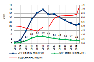 Portfelj CHF kredita u HR,&amp;nbsp;Izvori: HNB, RI