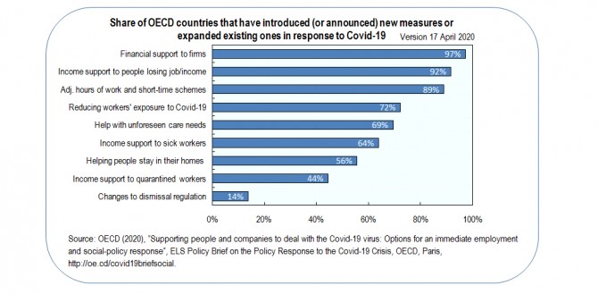 Financijska pomoć tvrtkama, podrška osobama koje su izgubile primanja, kratkoročna pomoć tvrtkama u prilagodbi radnog vremena... mjere zemalja OECD-a i Hrvatske uglavnom se podudaraju. 