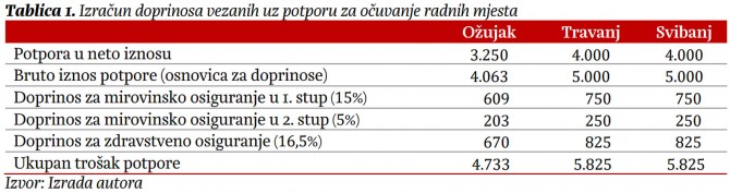 Izvor: IJF, Potpora za očuvanje radnih mjesta