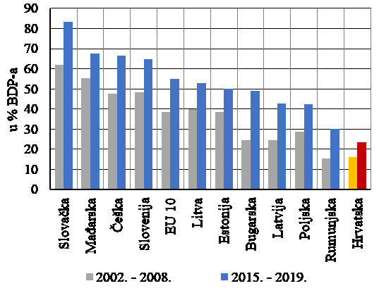 Izvoz roba kao postotak BDP-a (Izvor: Eurostat) 