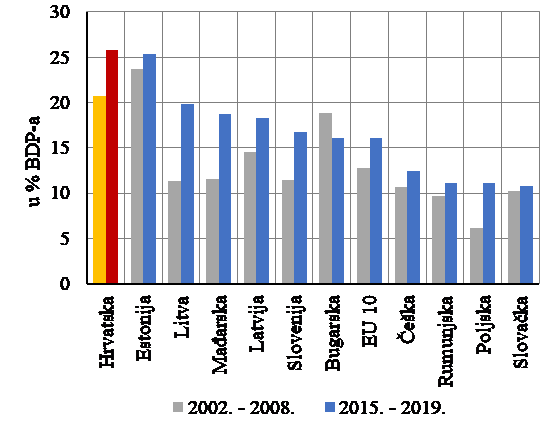 Izvoz usluga kao postotak BDP-a (Izvor: Eurostat)