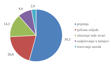 Izvor: <em>Zločin iz mržnje u Hrvatskoj; Empirijsko istraživanje slučajeva u razdoblju od 2013. do 2018. godine<br></em>